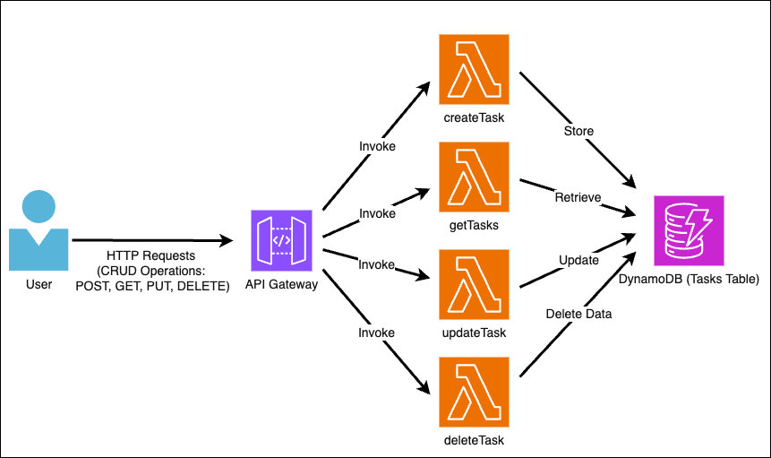 Serverless To-Do List Project